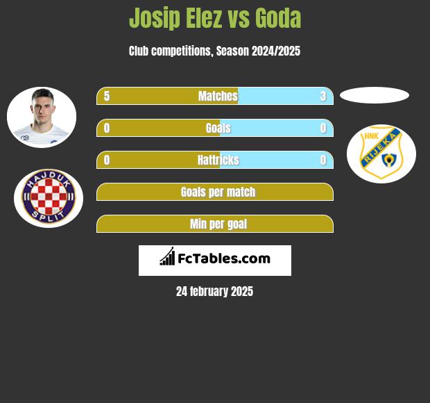 Josip Elez vs Goda h2h player stats