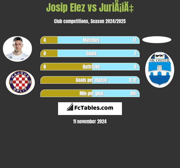 Josip Elez vs JuriÅ¡iÄ‡ h2h player stats