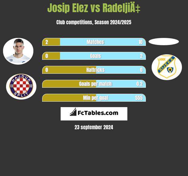 Josip Elez vs RadeljiÄ‡ h2h player stats