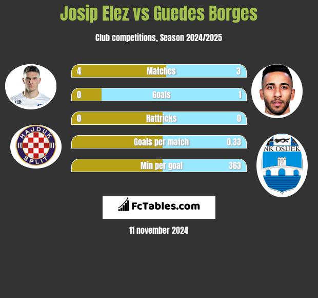 Josip Elez vs Guedes Borges h2h player stats