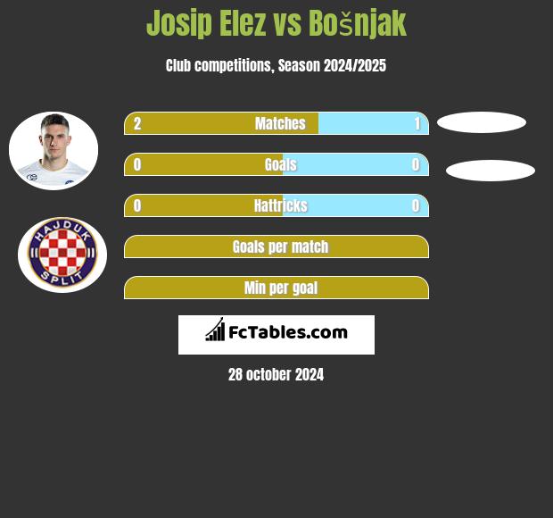 Josip Elez vs Bošnjak h2h player stats