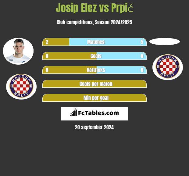 Josip Elez vs Prpić h2h player stats