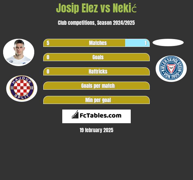 Josip Elez vs Nekić h2h player stats