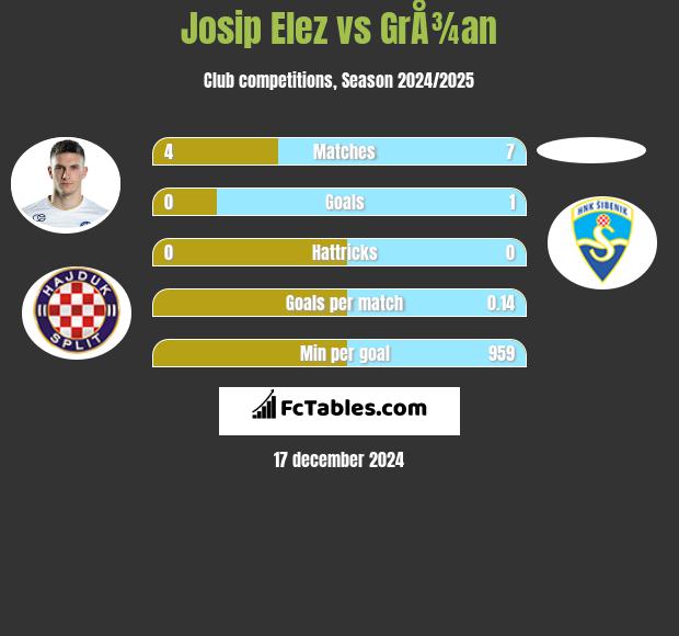 Josip Elez vs GrÅ¾an h2h player stats