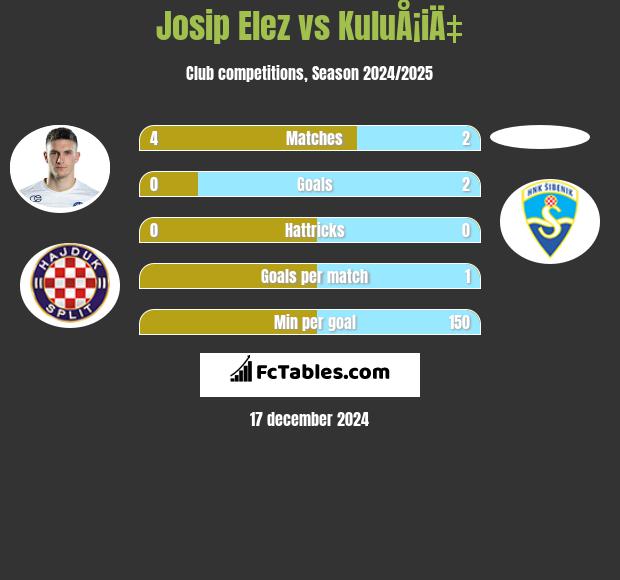 Josip Elez vs KuluÅ¡iÄ‡ h2h player stats