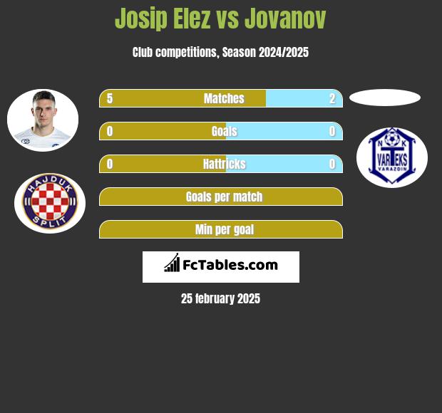 Josip Elez vs Jovanov h2h player stats