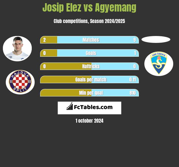 Josip Elez vs Agyemang h2h player stats