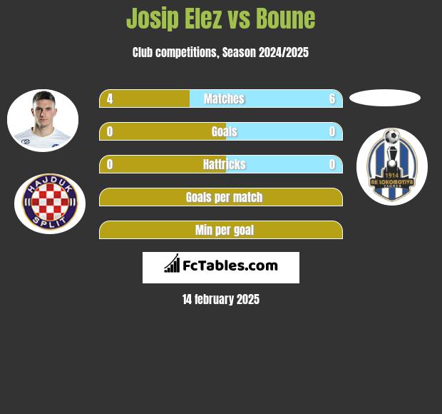 Josip Elez vs Boune h2h player stats