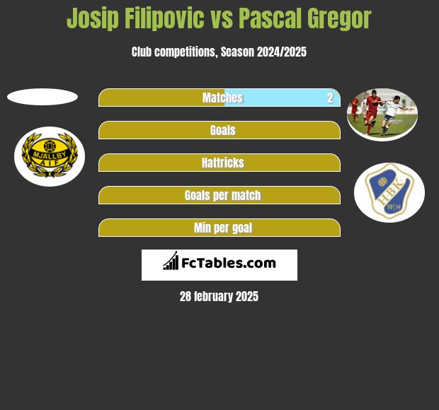 Josip Filipovic vs Pascal Gregor h2h player stats