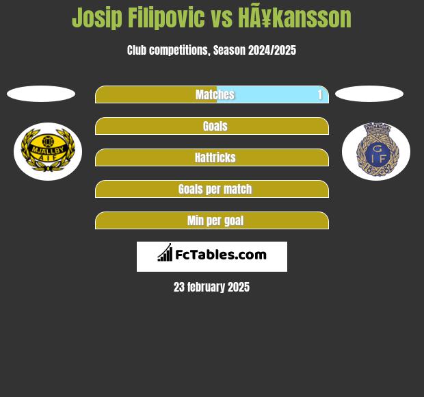 Josip Filipovic vs HÃ¥kansson h2h player stats