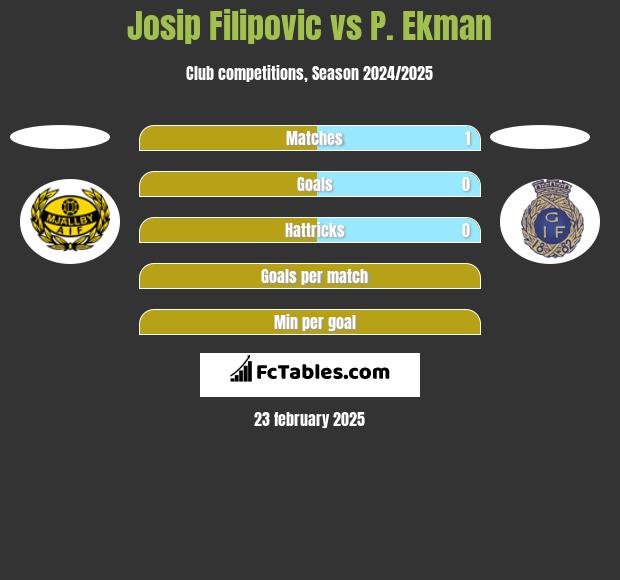 Josip Filipovic vs P. Ekman h2h player stats