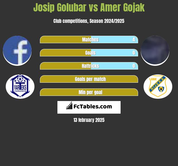 Josip Golubar vs Amer Gojak h2h player stats