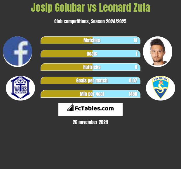 Josip Golubar vs Leonard Zuta h2h player stats