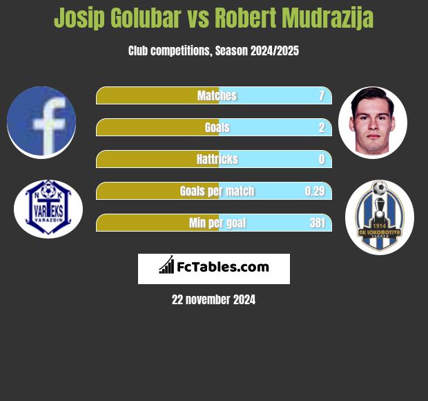 Josip Golubar vs Robert Mudrazija h2h player stats