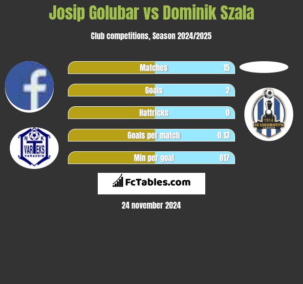 Josip Golubar vs Dominik Szala h2h player stats