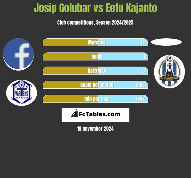 Josip Golubar vs Eetu Kajanto h2h player stats