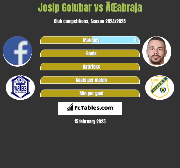 Josip Golubar vs ÄŒabraja h2h player stats