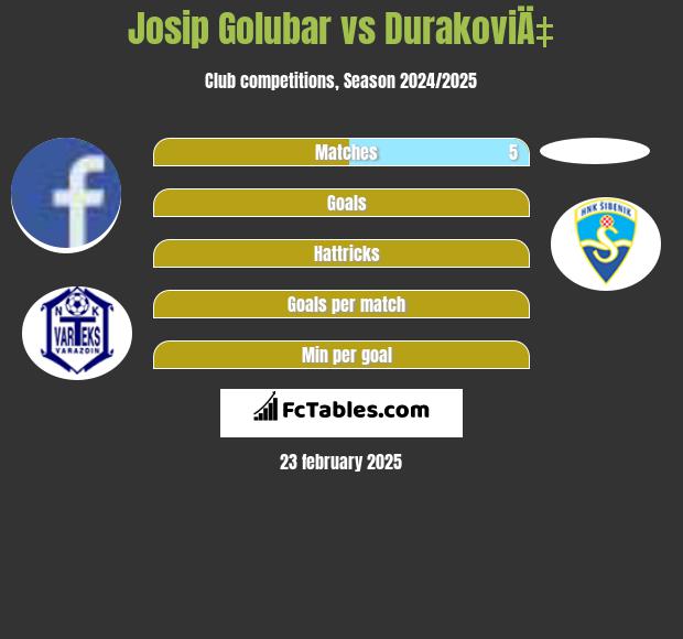 Josip Golubar vs DurakoviÄ‡ h2h player stats