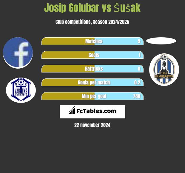 Josip Golubar vs Šušak h2h player stats