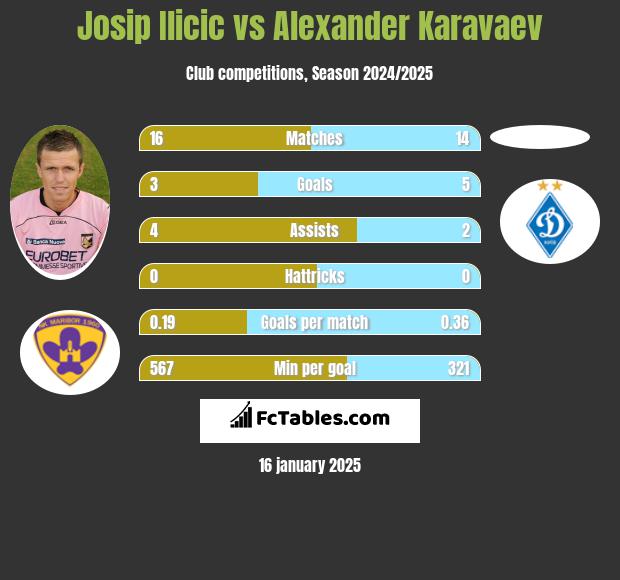 Josip Ilicic vs Ołeksandr Karawajew h2h player stats