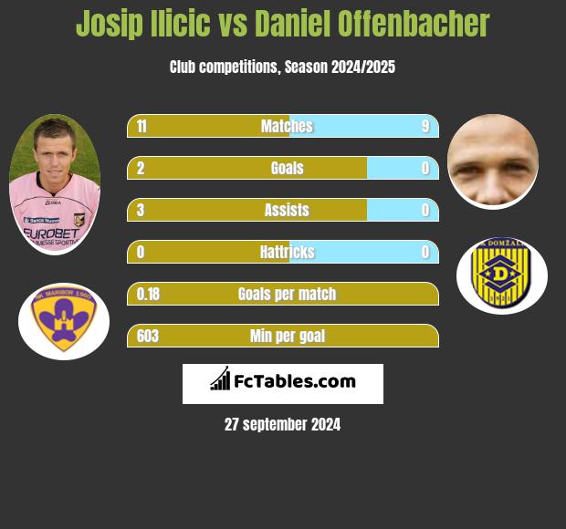 Josip Ilicic vs Daniel Offenbacher h2h player stats