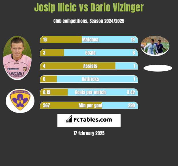 Josip Ilicic vs Dario Vizinger h2h player stats