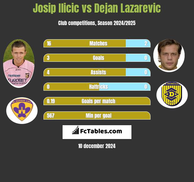 Josip Ilicic vs Dejan Lazarevic h2h player stats