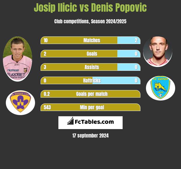 Josip Ilicic vs Denis Popovic h2h player stats