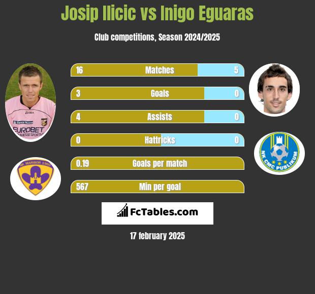 Josip Ilicic vs Inigo Eguaras h2h player stats