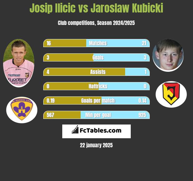 Josip Ilicic vs Jarosław Kubicki h2h player stats