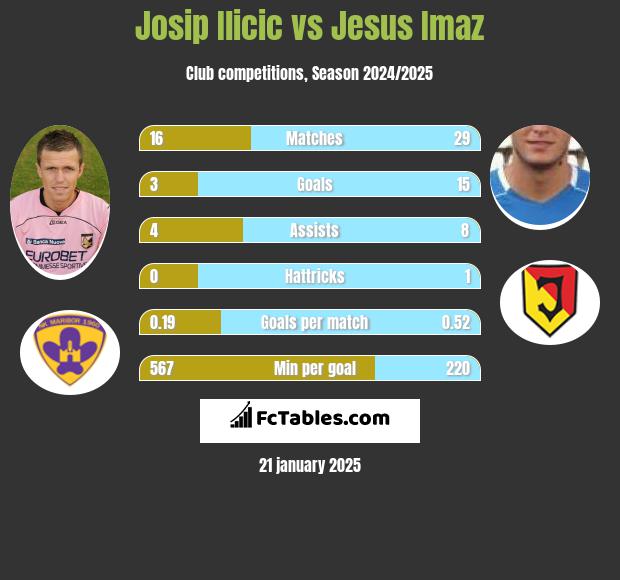 Josip Ilicic vs Jesus Imaz h2h player stats