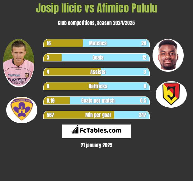 Josip Ilicic vs Afimico Pululu h2h player stats