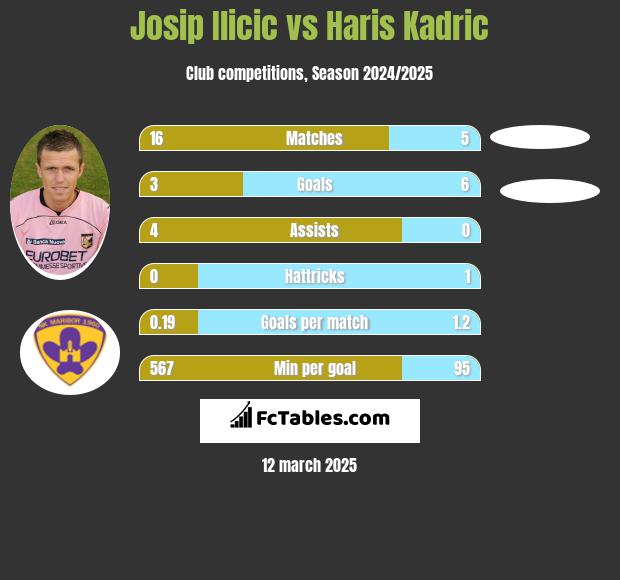 Josip Ilicic vs Haris Kadric h2h player stats