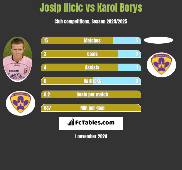 Josip Ilicic vs Karol Borys h2h player stats