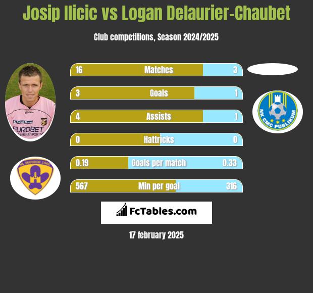 Josip Ilicic vs Logan Delaurier-Chaubet h2h player stats