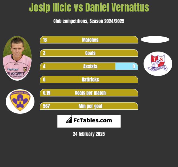 Josip Ilicic vs Daniel Vernattus h2h player stats