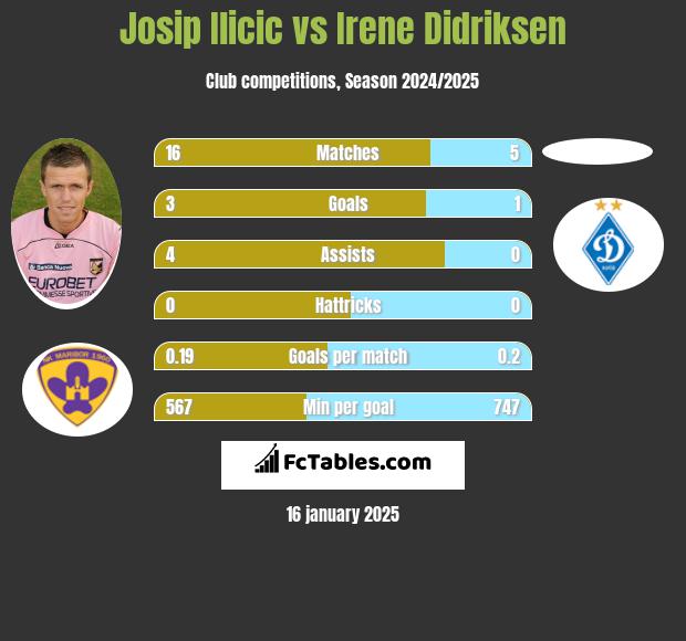 Josip Ilicic vs Irene Didriksen h2h player stats