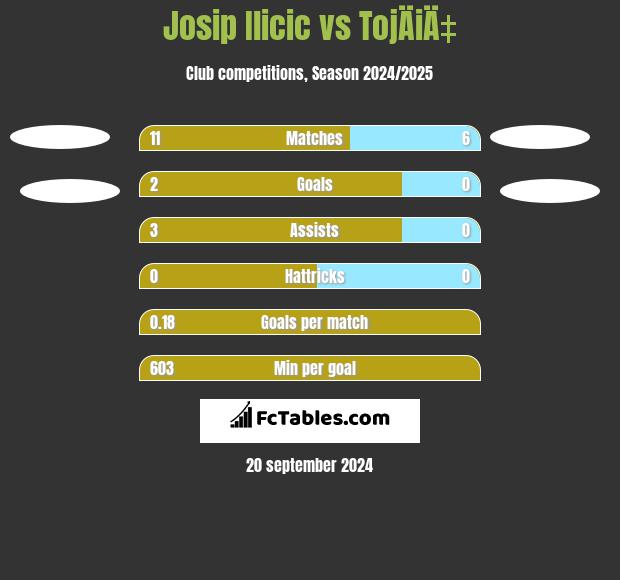 Josip Ilicic vs TojÄiÄ‡ h2h player stats