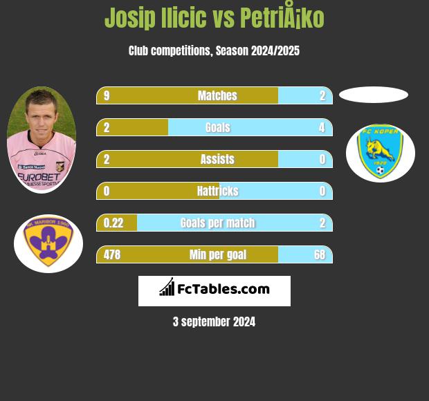 Josip Ilicic vs PetriÅ¡ko h2h player stats