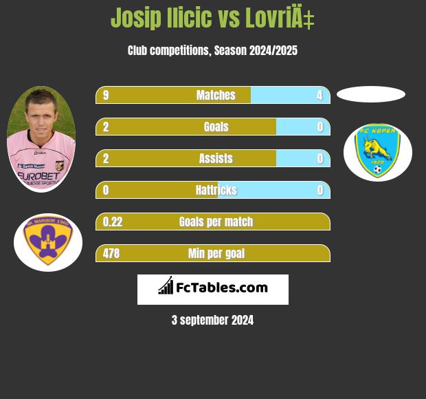 Josip Ilicic vs LovriÄ‡ h2h player stats