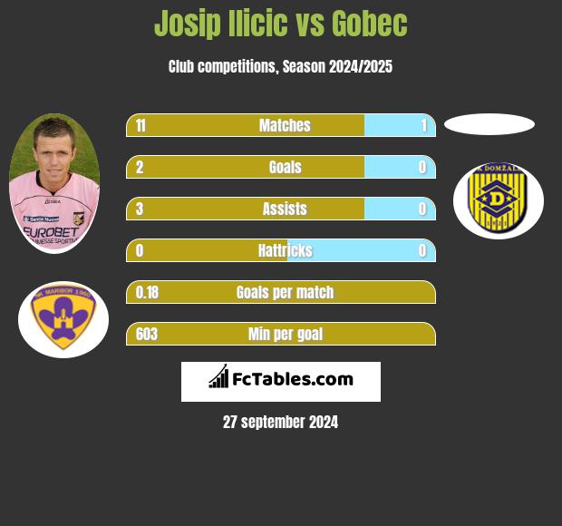 Josip Ilicic vs Gobec h2h player stats