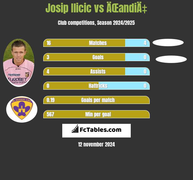 Josip Ilicic vs ÄŒandiÄ‡ h2h player stats