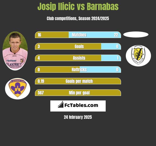 Josip Ilicic vs Barnabas h2h player stats