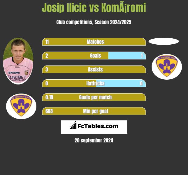 Josip Ilicic vs KomÃ¡romi h2h player stats