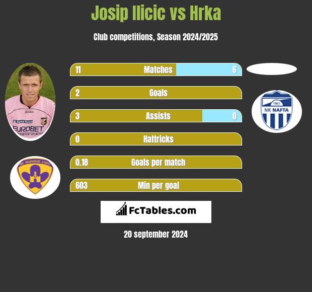 Josip Ilicic vs Hrka h2h player stats