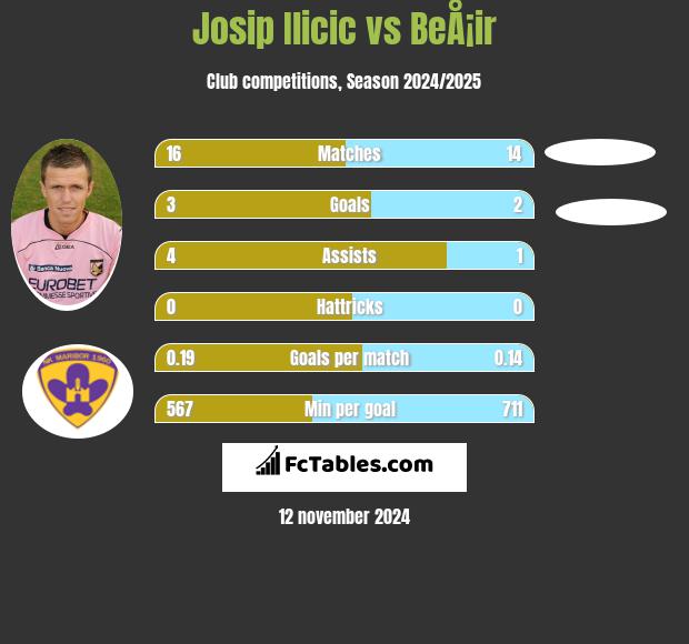 Josip Ilicic vs BeÅ¡ir h2h player stats