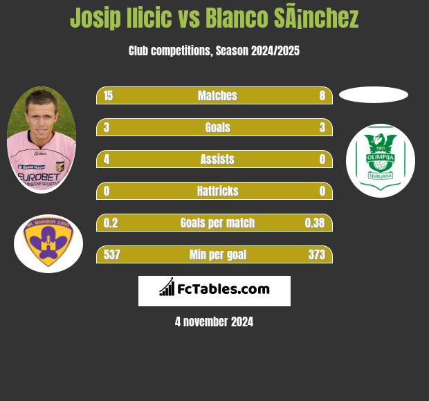 Josip Ilicic vs Blanco SÃ¡nchez h2h player stats