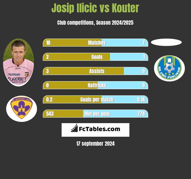 Josip Ilicic vs Kouter h2h player stats