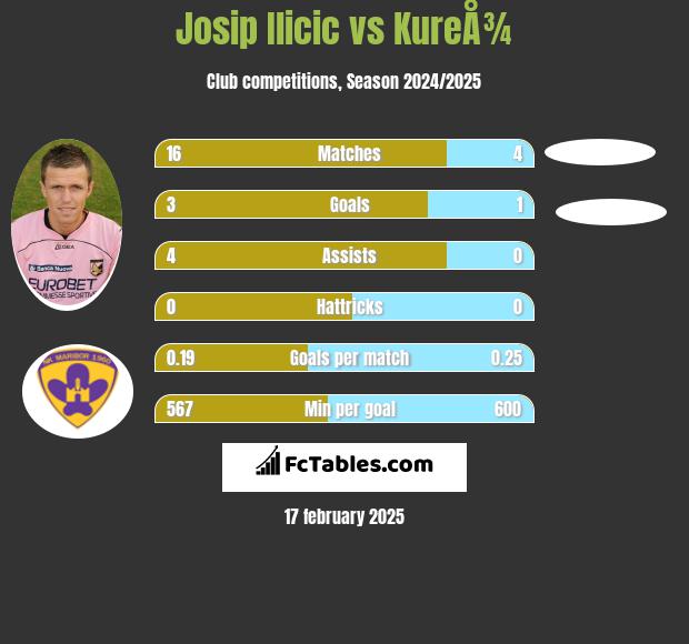 Josip Ilicic vs KureÅ¾ h2h player stats