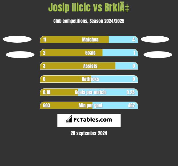 Josip Ilicic vs BrkiÄ‡ h2h player stats